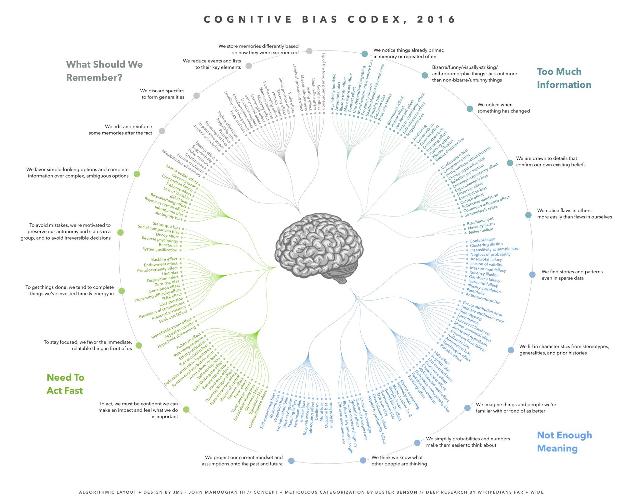 The Cognitive Bias Codex from 2016