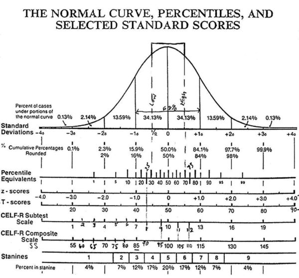 iq-normal-curve-propertarianism